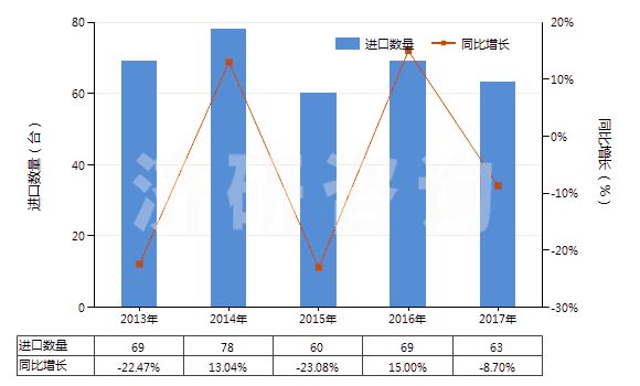 2013-2017年中國塑料中空成型機(jī)(HS84774010)進(jìn)口量及增速統(tǒng)計 2013-2017年中國塑料中空成型機(jī)(HS84774010)進(jìn)口量及增速統(tǒng)計